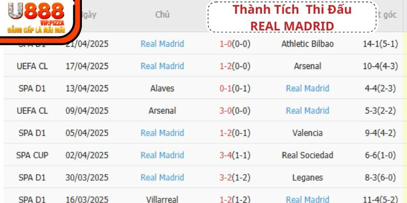 Phong độ của Real Madrid đang ở điểm rơi tệ hại so với mùa trước