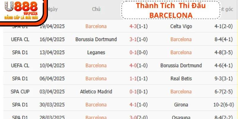 Barcelona đang khá thăng hoa ở mùa giải 24/25