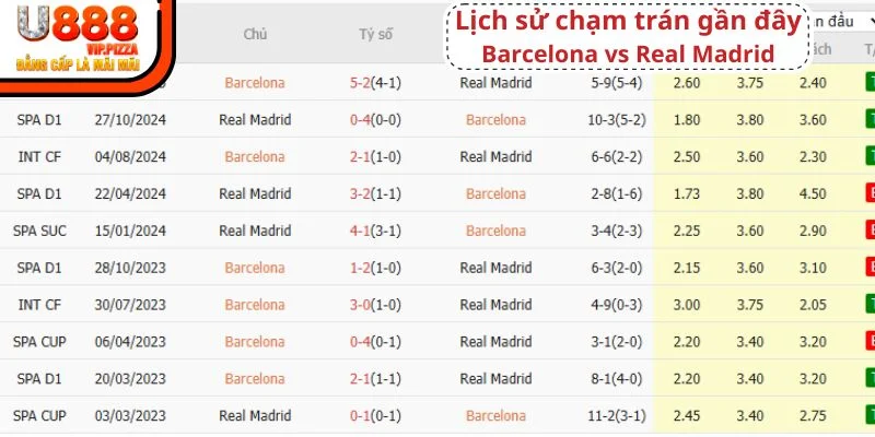 Barcelona vs Real Madrid có thành tích đối đầu khá cân bằng